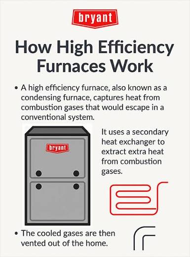 How a high efficiency furnace works